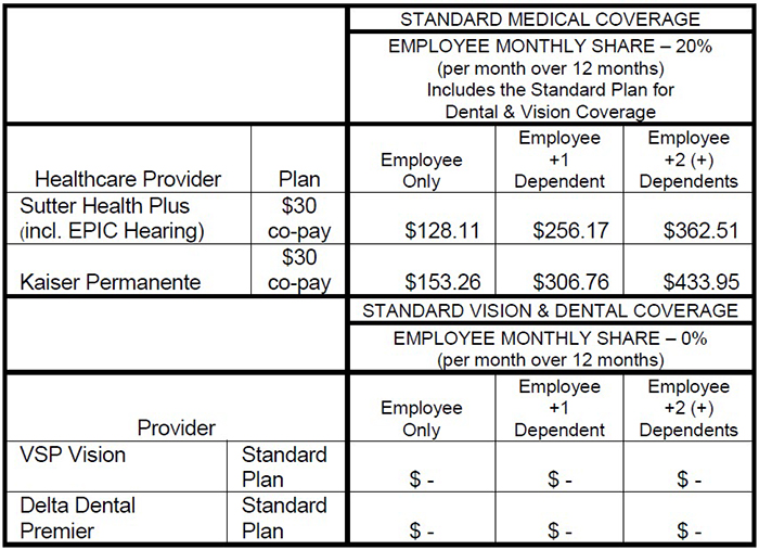 Standard Medical Coverage - Employee Monthly Share